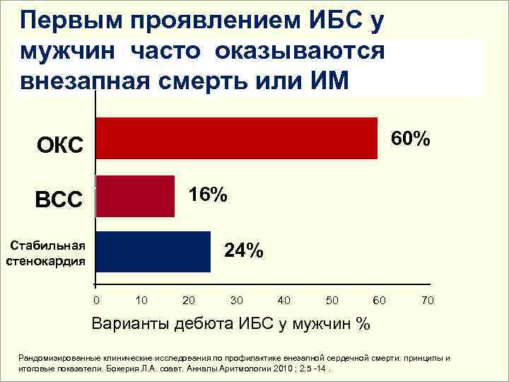  Первым проявлением ИБС у мужчин часто оказываются внезапная смерть или ИМ  ОКС