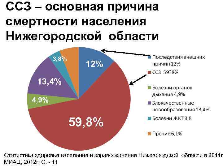 Диаграмма сердечно сосудистых заболеваний