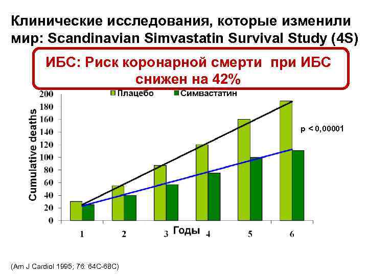 Клинические исследования, которые изменили мир: Scandinavian Simvastatin Survival Study (4 S)  ИБС: Риск