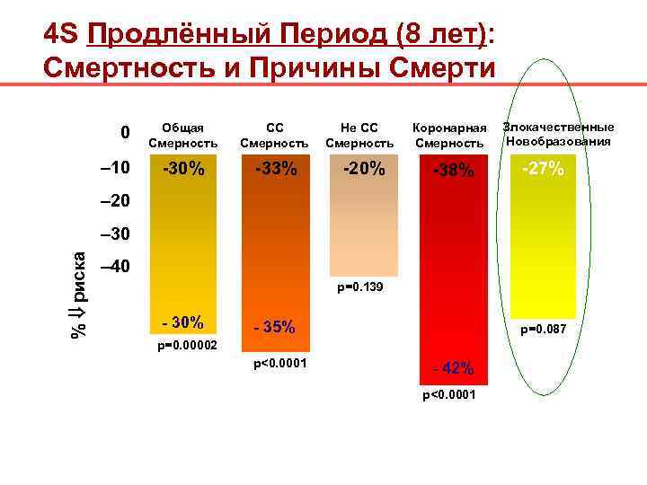 4 S Продлённый Период (8 лет): Смертность и Причины Смерти    