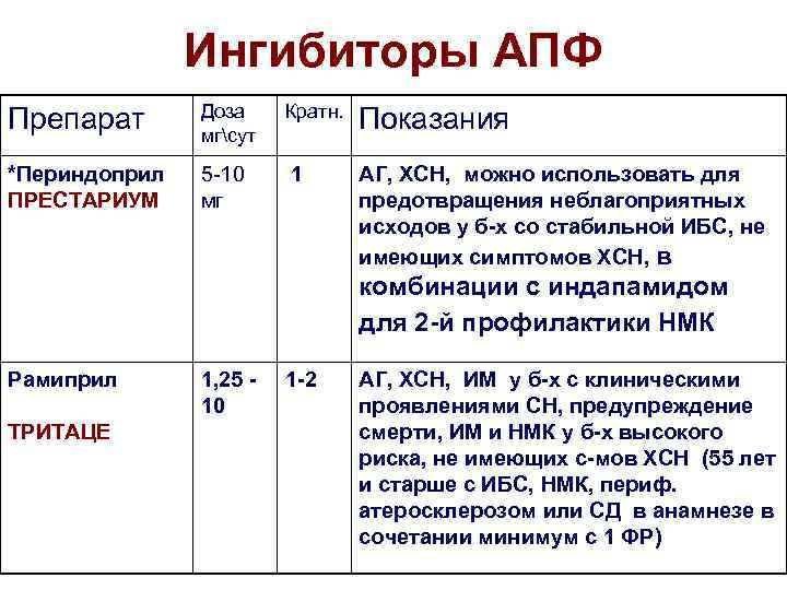     Ингибиторы АПФ    Доза Кратн. Препарат  мгсут