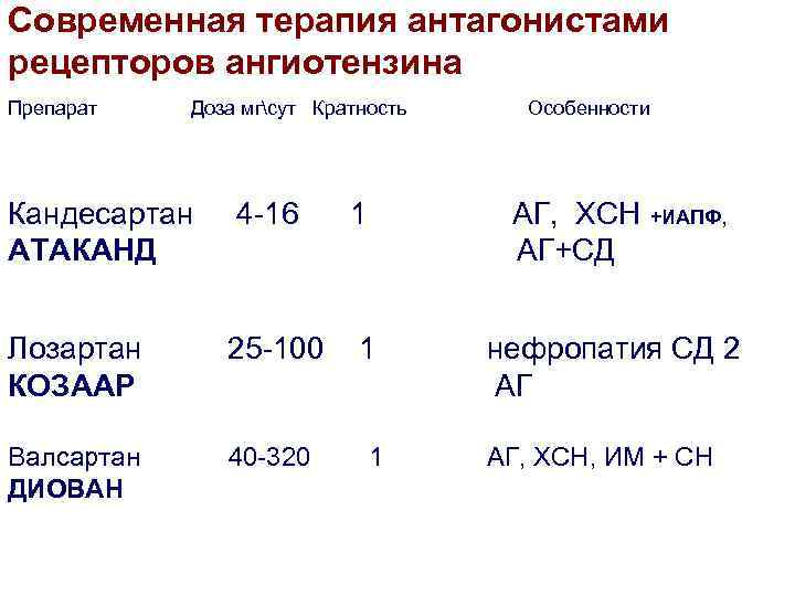 Современная терапия антагонистами рецепторов ангиотензина Препарат  Доза мгсут Кратность Особенности Кандесартан 4 -16