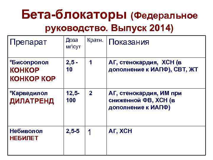   Бета-блокаторы (Федеральное   руководство. Выпуск 2014)   Доза Кратн. Препарат