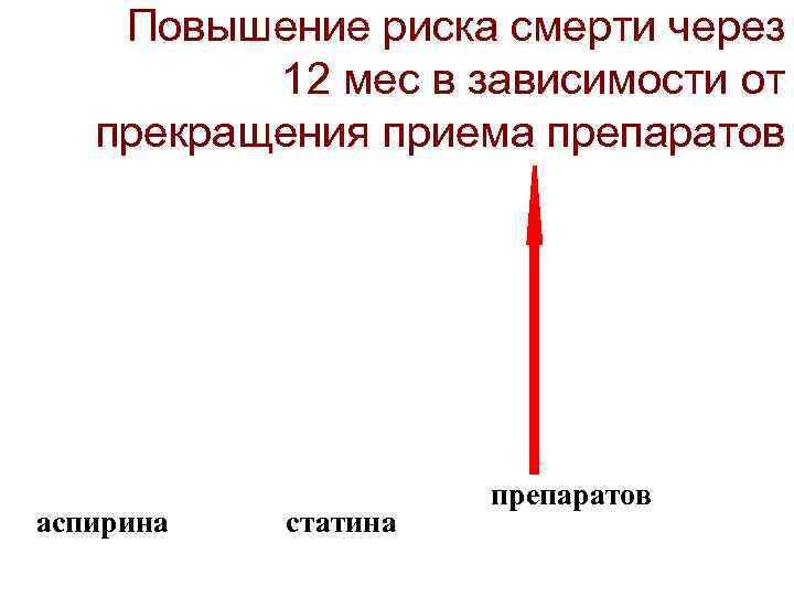   Повышение риска смерти через  12 мес в зависимости от  прекращения