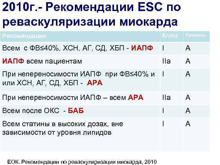 2010 г. - Рекомендации ESC по реваскуляризации миокарда Рекомендация    Класс 