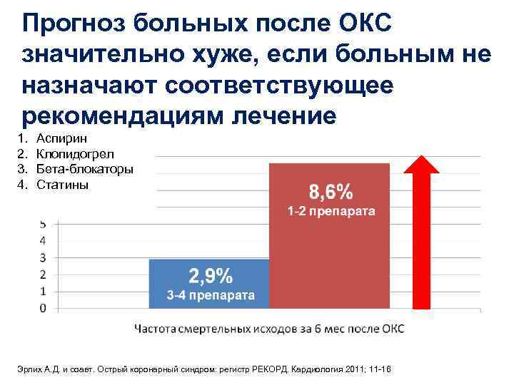 Прогноз больных после ОКС значительно хуже, если больным не назначают соответствующее рекомендациям лечение 1.