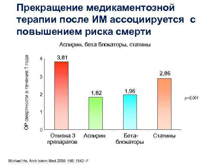   Прекращение медикаментозной терапии после ИМ ассоциируется с повышением риска смерти  