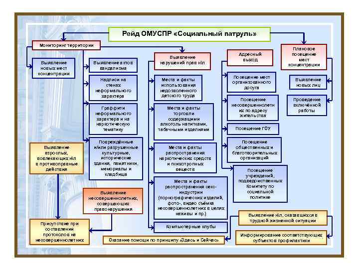 Рейд ОМУСПР «Социальный патруль» Мониторинг территории Выявление новых мест концентрации Выявление актов вандализма Надписи