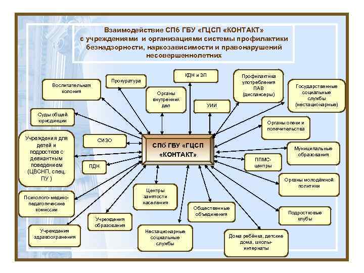 Взаимодействие СПб ГБУ «ГЦСП «КОНТАКТ» с учреждениями и организациями системы профилактики безнадзорности, наркозависимости и