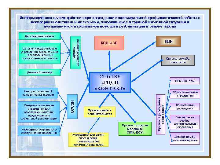 Информационное взаимодействие при проведении индивидуальной профилактической работы с несовершеннолетними и их семьями, оказавшимися в