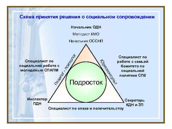 Схема принятия решения о социальном сопровождении Начальник ОДН Методист КМО их пс г- го