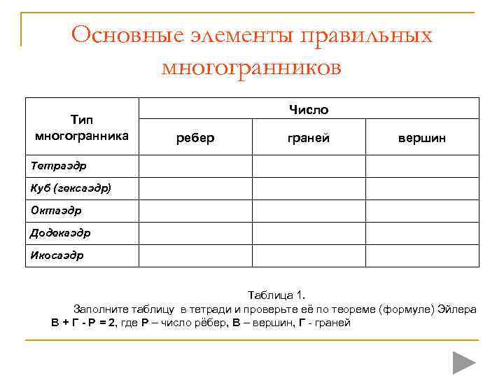 Основные элементы правильных   многогранников     Число Тип многогранника
