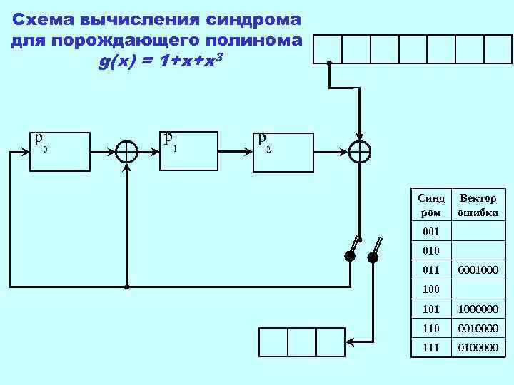 Схема вычисления синдрома для порождающего полинома  g(x) = 1+x+x 3 p  p