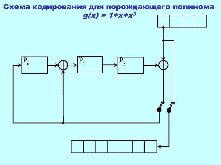 Схема кодера циклического кода