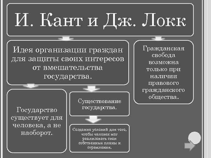 Джон локк ветви власти. Гражданское общество Локк. Высказывание Локка о гражданском обществе. Идеи Локка о правовом государстве. Государство по Локку.