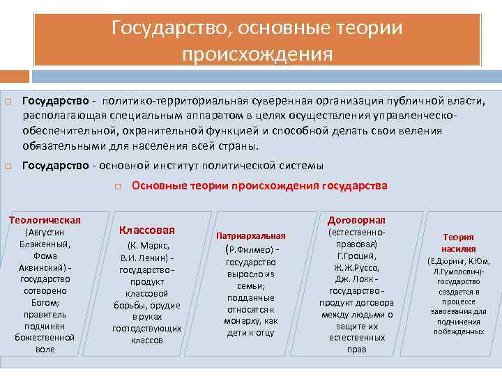     Государство, основные теории      происхождения Государство