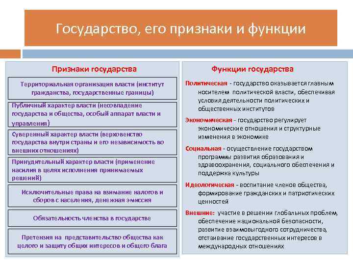    Государство, его признаки и функции   Признаки государства  
