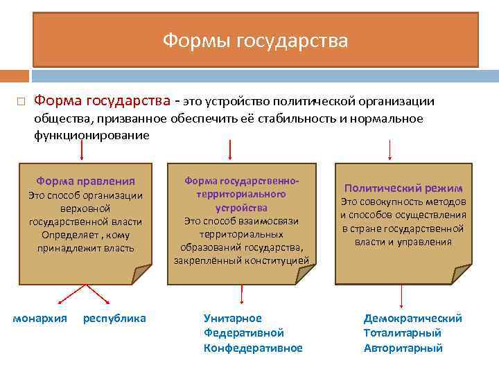      Формы государства  Форма государства - это устройство политической