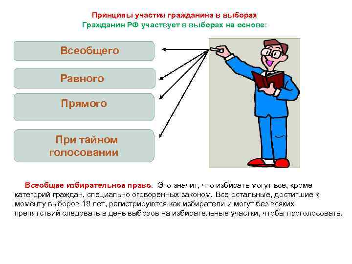     Принципы участия гражданина в выборах   Гражданин РФ участвует