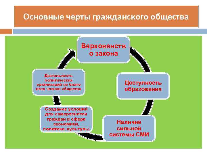 Гражданское общество план