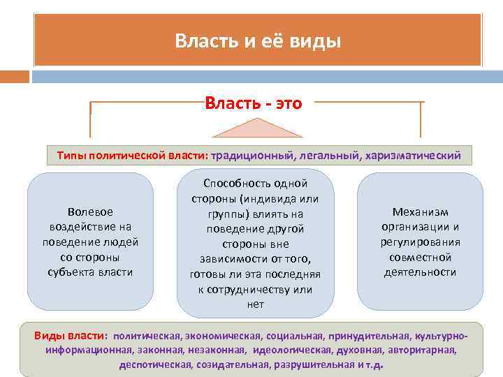      Власть и её виды     