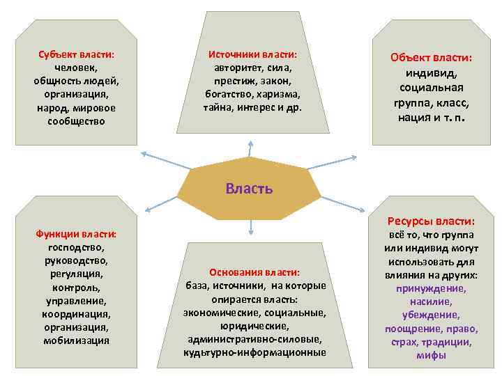  Субъект власти:   Источники власти:  Объект власти: человек,   авторитет,