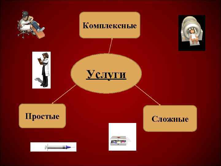    Комплексные    Услуги  Простые   Сложные 