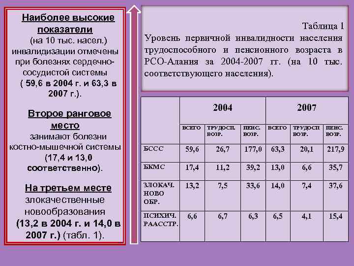 Наиболее высокие показатели Таблица 1 (на 10 тыс. насел. ) Наиболее высокие показатели Таблица 1 (на 10 тыс. насел. )