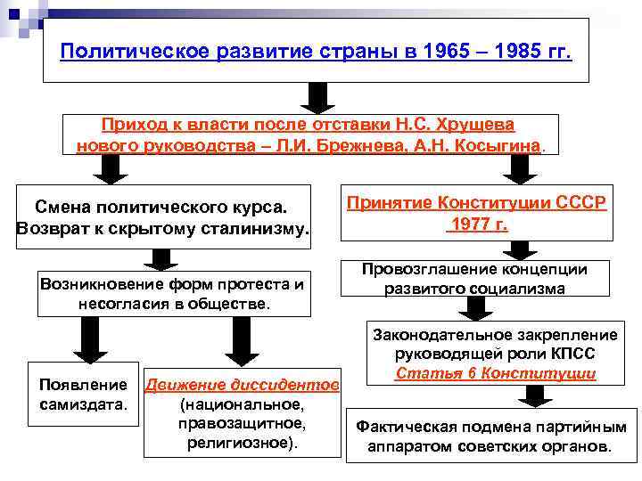   Политическое развитие страны в 1965 – 1985 гг.  Приход к власти
