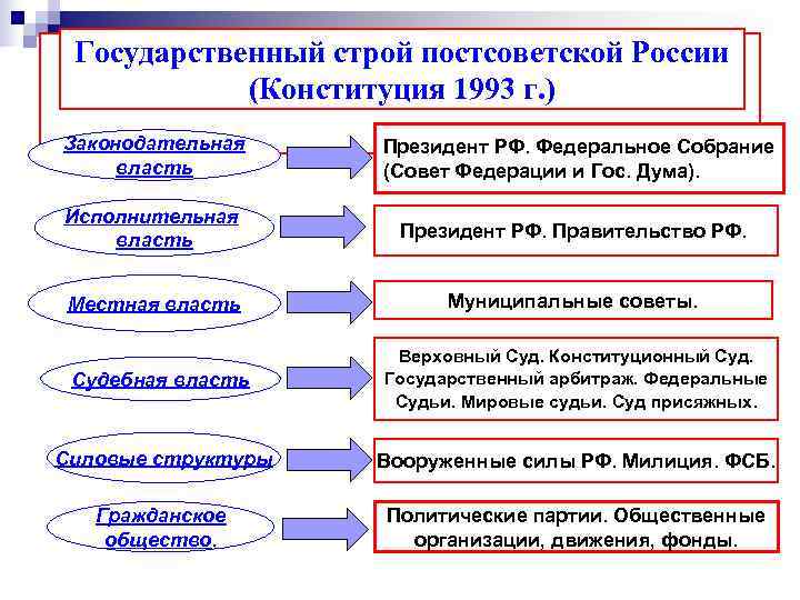  Государственный строй постсоветской России   (Конституция 1993 г. ) Законодательная Президент РФ.