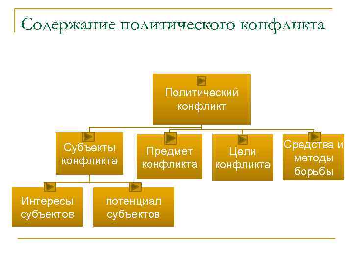 Содержание политического конфликта      Политический     