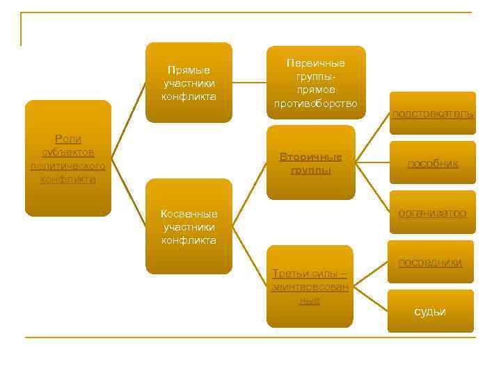      Первичные   Прямые     
