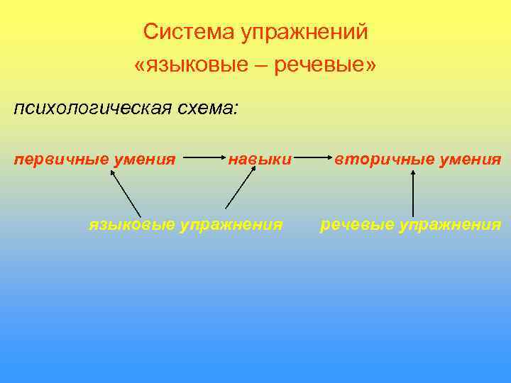   Система упражнений   «языковые – речевые» психологическая схема:  первичные умения