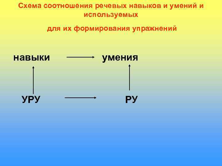 Схема соотношения речевых навыков и умений и    используемых  для их