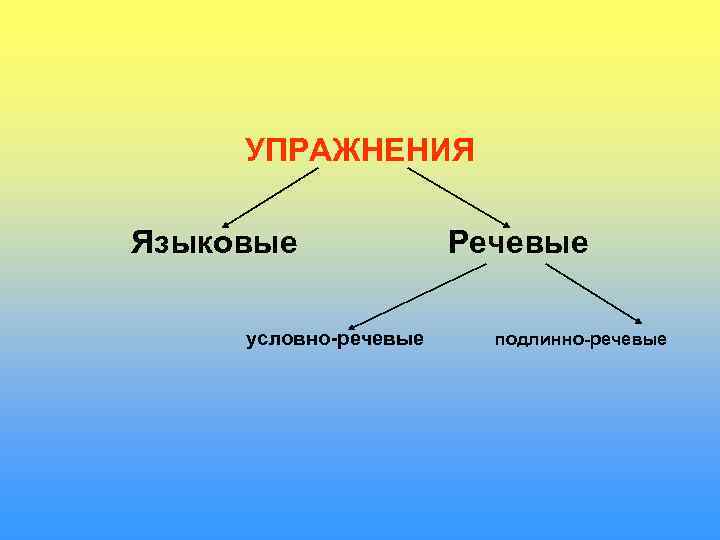  УПРАЖНЕНИЯ Языковые    Речевые  условно-речевые подлинно-речевые 