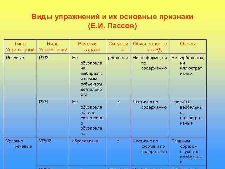    Виды упражнений и их основные признаки    (Е. И.