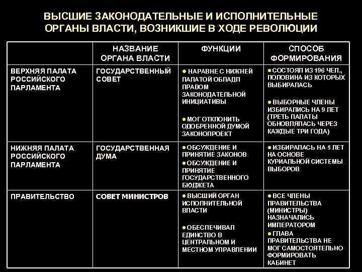   ВЫСШИЕ ЗАКОНОДАТЕЛЬНЫЕ И ИСПОЛНИТЕЛЬНЫЕ  ОРГАНЫ ВЛАСТИ, ВОЗНИКШИЕ В ХОДЕ РЕВОЛЮЦИИ 