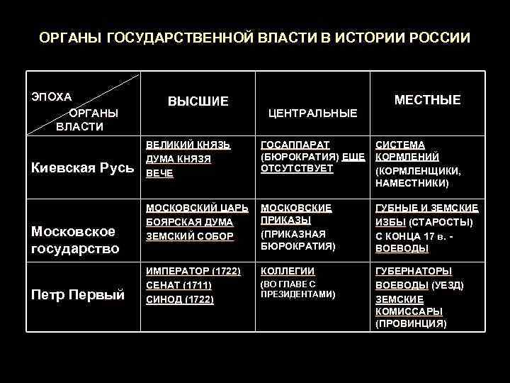  ОРГАНЫ ГОСУДАРСТВЕННОЙ ВЛАСТИ В ИСТОРИИ РОССИИ  ЭПОХА   ВЫСШИЕ  