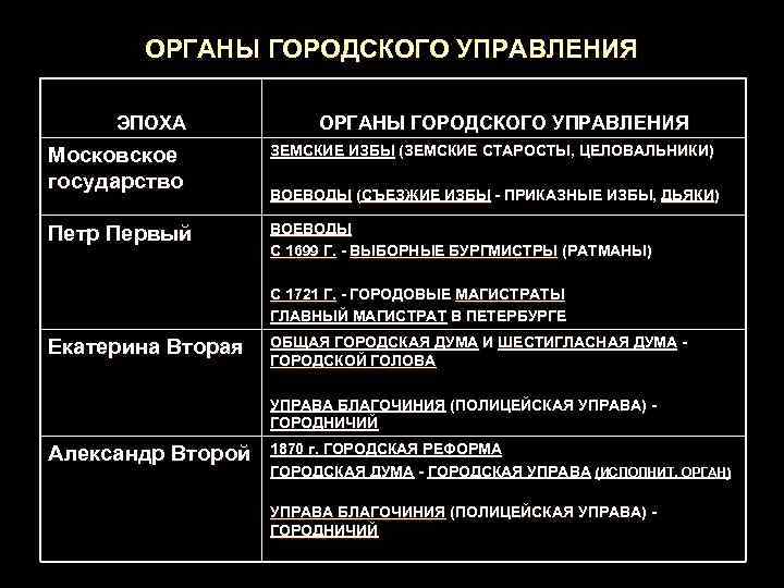   ОРГАНЫ ГОРОДСКОГО УПРАВЛЕНИЯ  ЭПОХА   ОРГАНЫ ГОРОДСКОГО УПРАВЛЕНИЯ Московское 