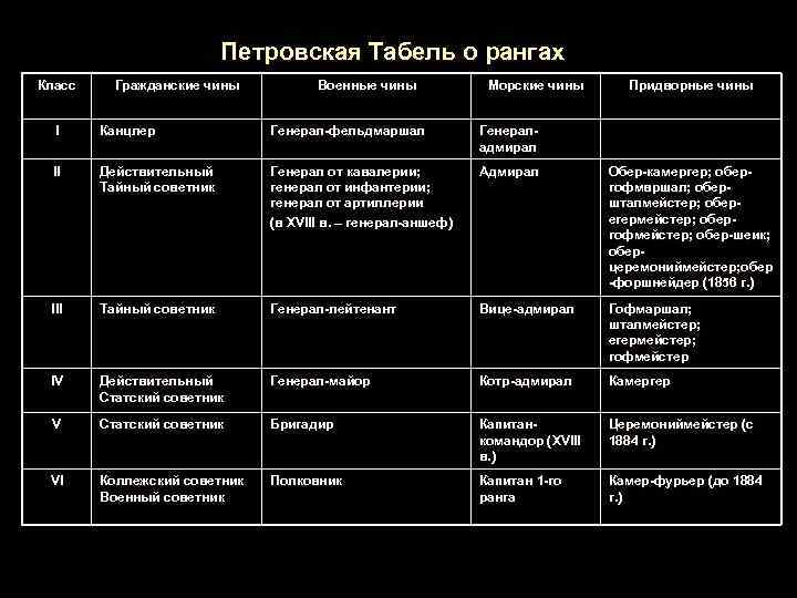      Петровская Табель о рангах Класс Гражданские чины  Военные