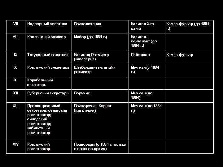 VII  Надворный советник Подполковник   Капитан 2 -го Камер-фурьер (до 1884 