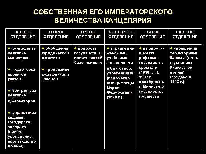   СОБСТВЕННАЯ ЕГО ИМПЕРАТОРСКОГО   ВЕЛИЧЕСТВА КАНЦЕЛЯРИЯ  ПЕРВОЕ   ВТОРОЕ