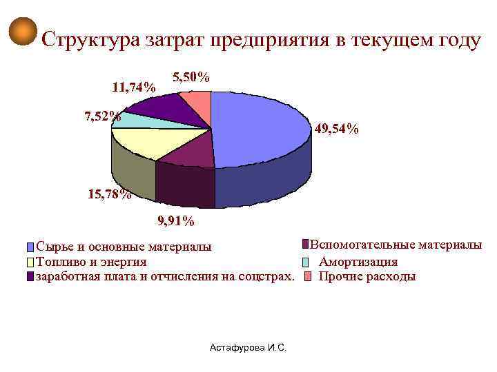 Структура затрат предприятия в текущем году    5, 50%   11,