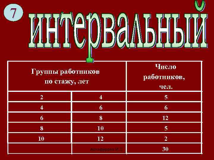 7       Число Группы работников    