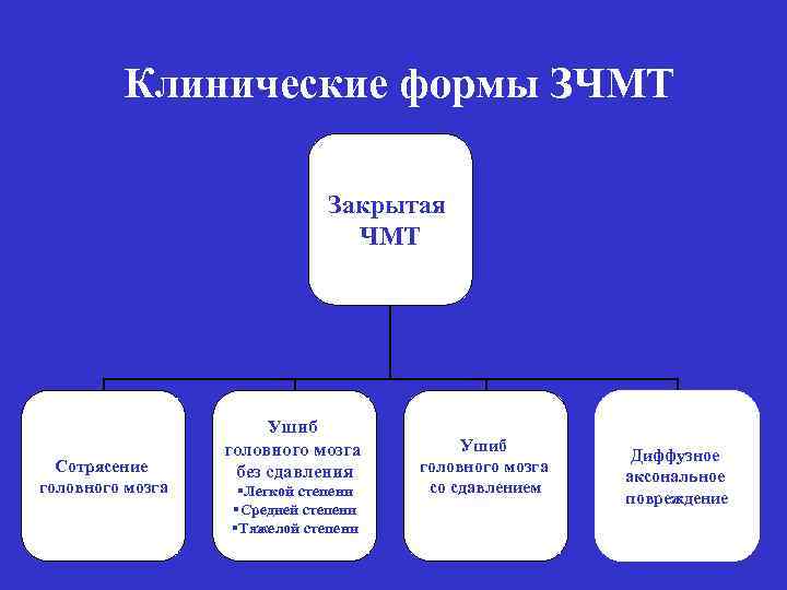 Закрытая черепно мозговая травма