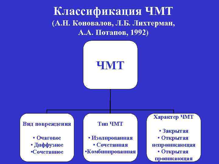 Классификация ЧМТ (А. Н. Коновалов, Л. Б. Лихтерман, А. А. Потапов, 1992) ЧМТ Характер