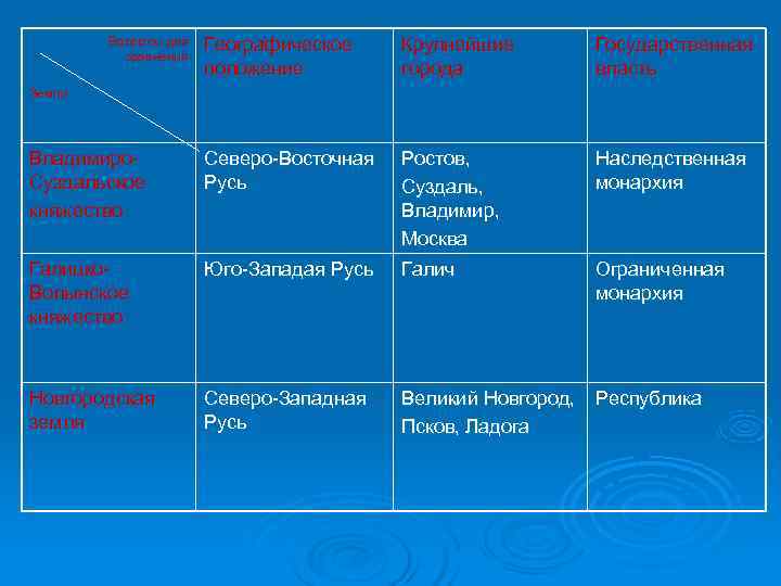   Вопросы для  Географическое Крупнейшие  Государственная  сравнения   