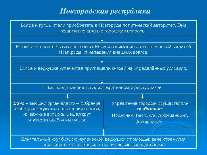     Новгородская республика  Бояре и купцы стали приобретать в Новгороде