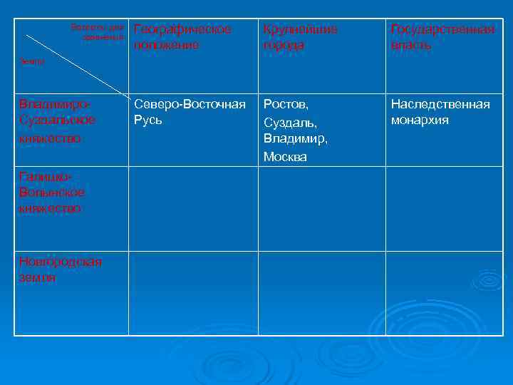   Вопросы для  Географическое Крупнейшие  Государственная  сравнения   
