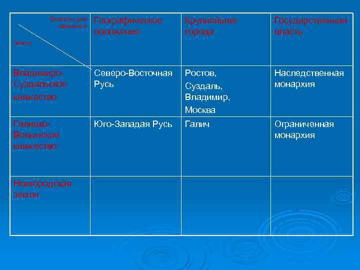   Вопросы для  Географическое Крупнейшие  Государственная  сравнения   